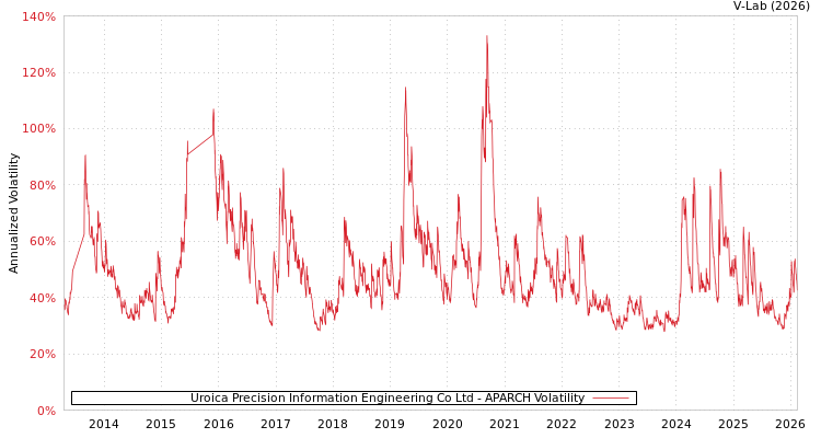 graph of Uroica Precision Information Engineering Co Ltd APARCH