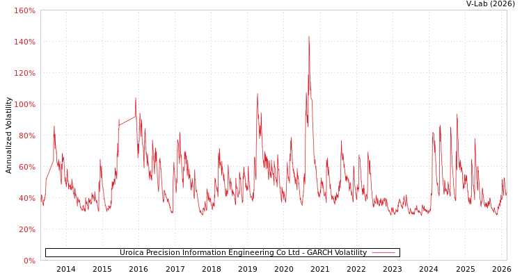 graph of Uroica Precision Information Engineering Co Ltd GARCH