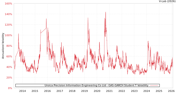 graph of Uroica Precision Information Engineering Co Ltd GAS-GARCH-T