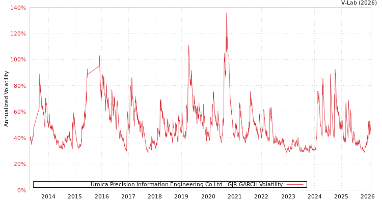 graph of Uroica Precision Information Engineering Co Ltd GJR-GARCH