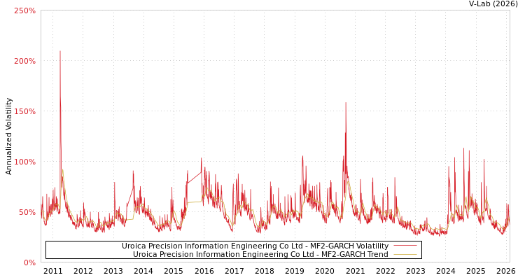 graph of Uroica Precision Information Engineering Co Ltd MF2-GARCH