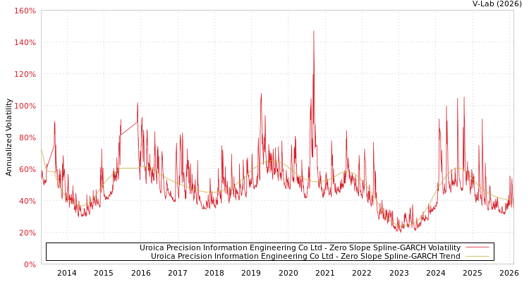 graph of Uroica Precision Information Engineering Co Ltd S0GARCH