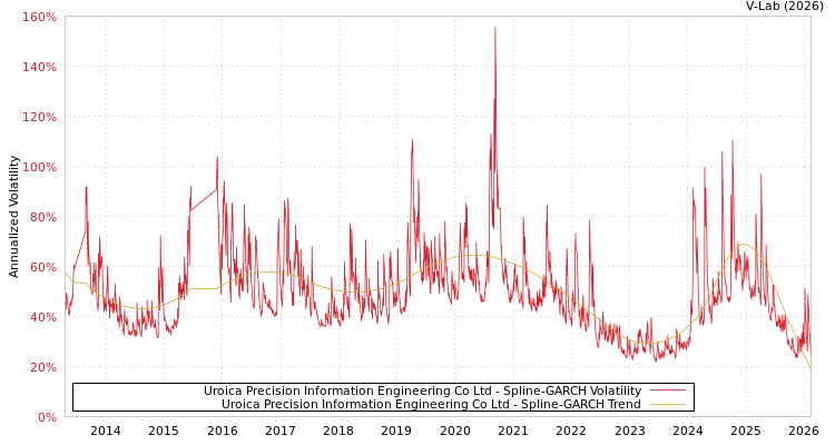 graph of Uroica Precision Information Engineering Co Ltd SGARCH