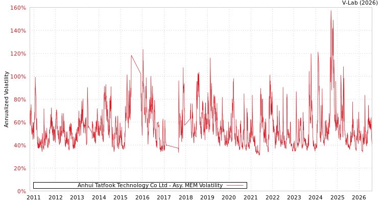 graph of Anhui Tatfook Technology Co Ltd AMEM