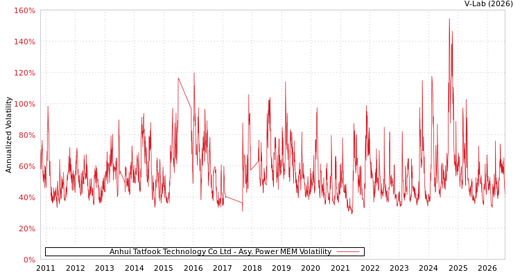 graph of Anhui Tatfook Technology Co Ltd APMEM