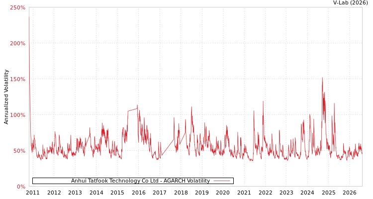 graph of Anhui Tatfook Technology Co Ltd AGARCH