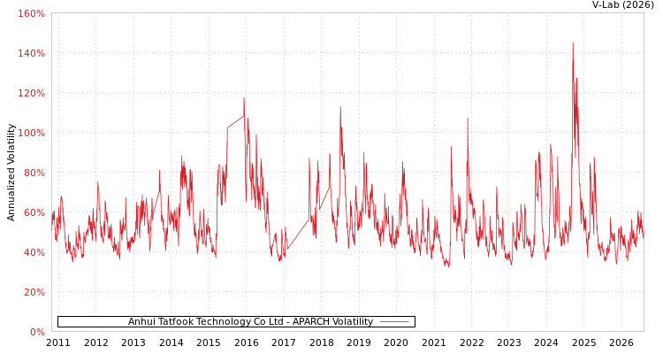 graph of Anhui Tatfook Technology Co Ltd APARCH