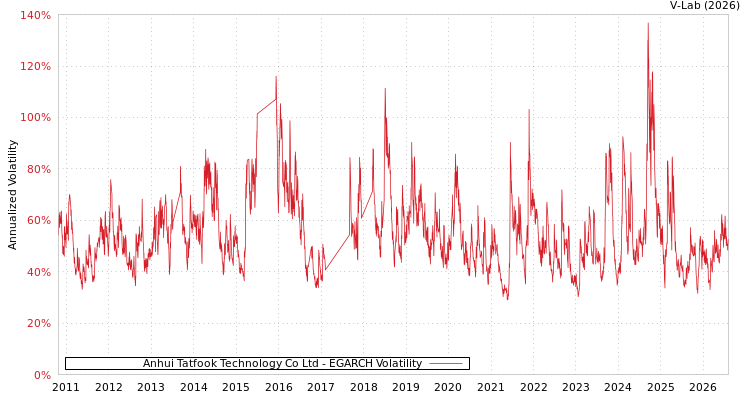 graph of Anhui Tatfook Technology Co Ltd EGARCH