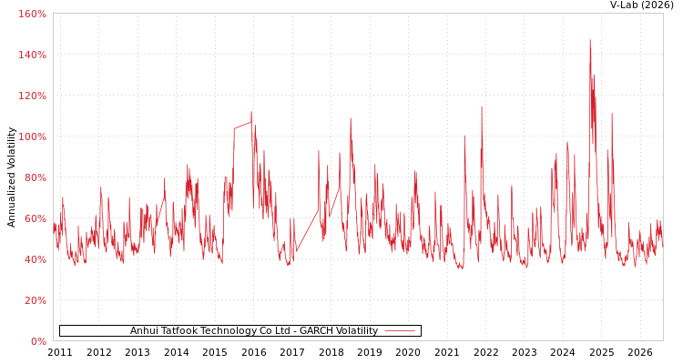 graph of Anhui Tatfook Technology Co Ltd GARCH