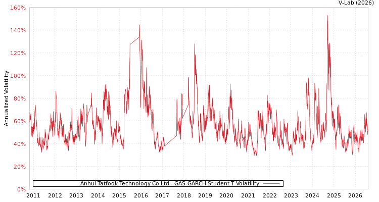 graph of Anhui Tatfook Technology Co Ltd GAS-GARCH-T