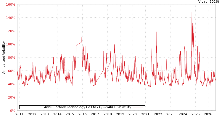 graph of Anhui Tatfook Technology Co Ltd GJR-GARCH