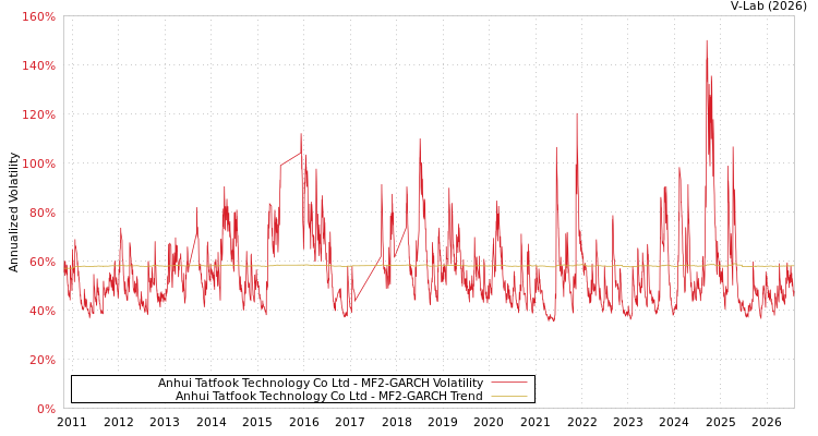 graph of Anhui Tatfook Technology Co Ltd MF2-GARCH