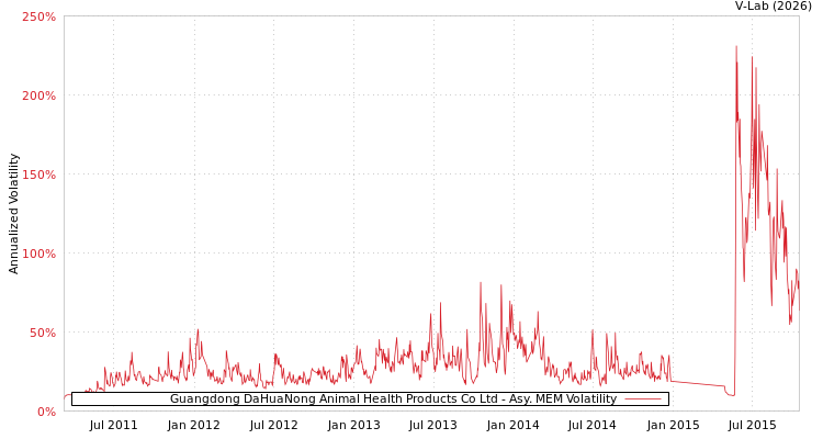 graph of Guangdong DaHuaNong Animal Health Products Co Ltd AMEM
