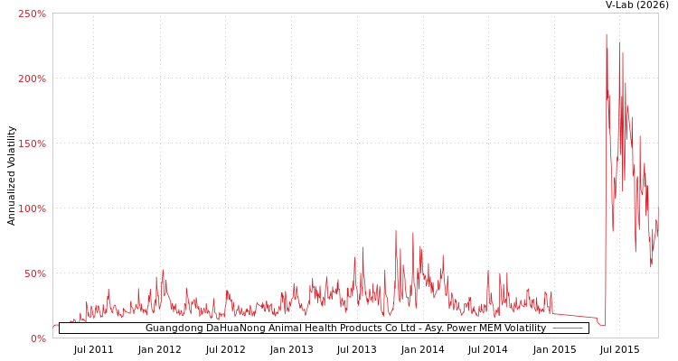 graph of Guangdong DaHuaNong Animal Health Products Co Ltd APMEM