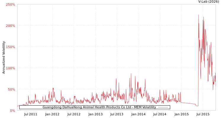 graph of Guangdong DaHuaNong Animal Health Products Co Ltd MEM