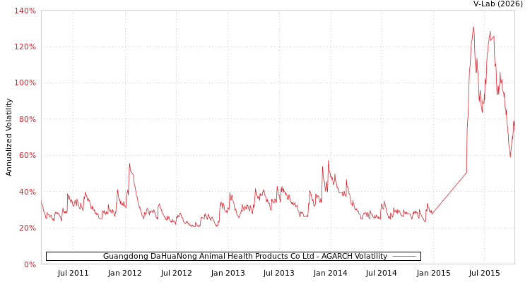 graph of Guangdong DaHuaNong Animal Health Products Co Ltd AGARCH