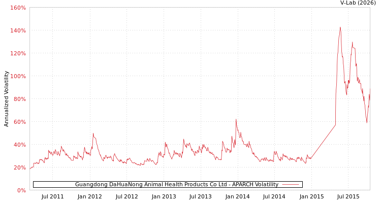 graph of Guangdong DaHuaNong Animal Health Products Co Ltd APARCH