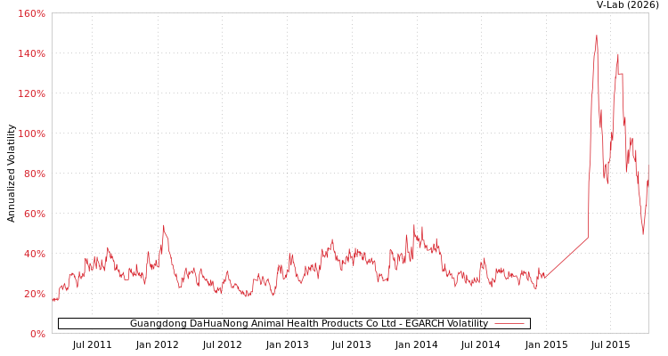 graph of Guangdong DaHuaNong Animal Health Products Co Ltd EGARCH