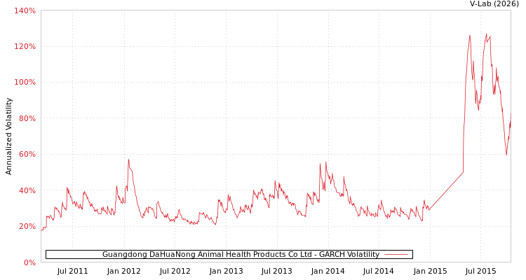 graph of Guangdong DaHuaNong Animal Health Products Co Ltd GARCH