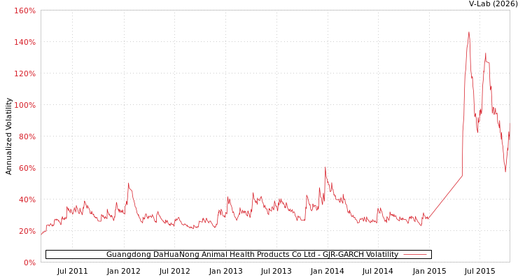 graph of Guangdong DaHuaNong Animal Health Products Co Ltd GJR-GARCH