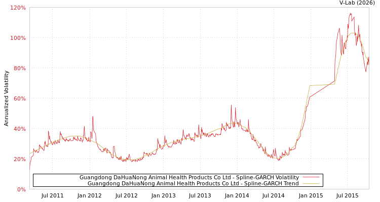graph of Guangdong DaHuaNong Animal Health Products Co Ltd SGARCH