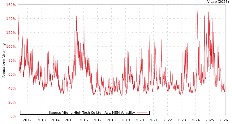 graph of Jiangsu Yitong High-Tech Co Ltd AMEM