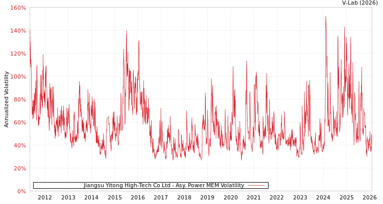 graph of Jiangsu Yitong High-Tech Co Ltd APMEM