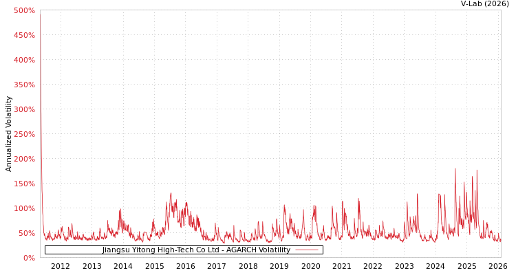 graph of Jiangsu Yitong High-Tech Co Ltd AGARCH