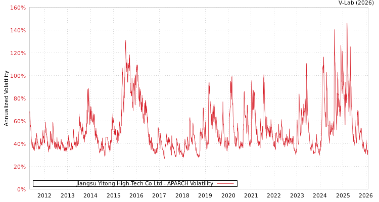 graph of Jiangsu Yitong High-Tech Co Ltd APARCH