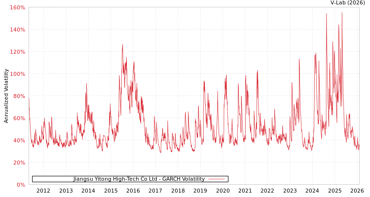 graph of Jiangsu Yitong High-Tech Co Ltd GARCH