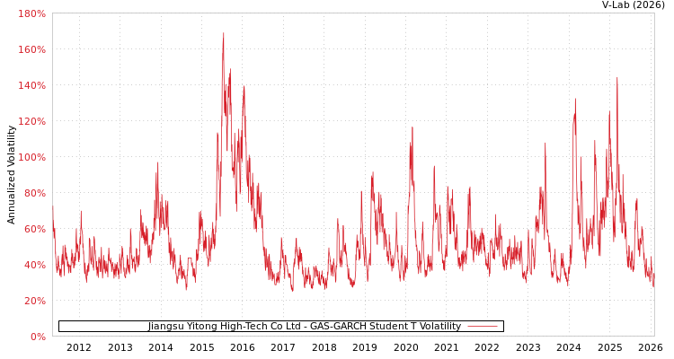 graph of Jiangsu Yitong High-Tech Co Ltd GAS-GARCH-T