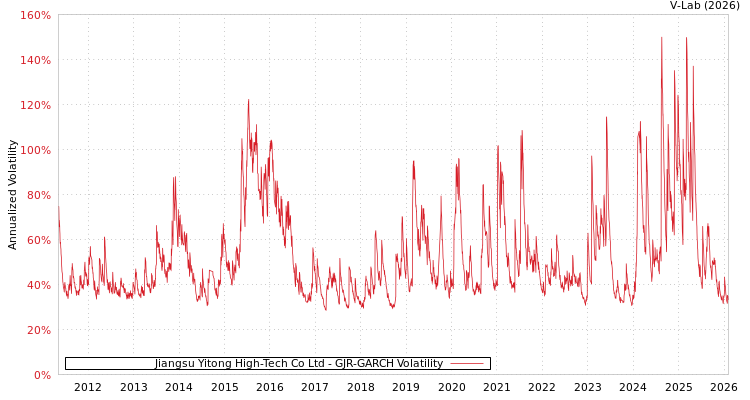 graph of Jiangsu Yitong High-Tech Co Ltd GJR-GARCH