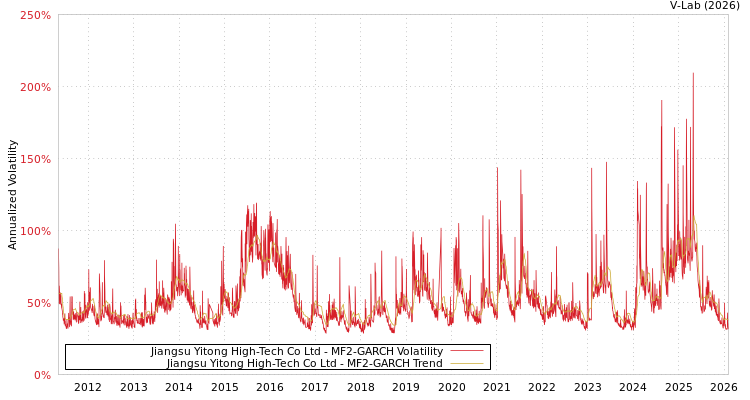 graph of Jiangsu Yitong High-Tech Co Ltd MF2-GARCH