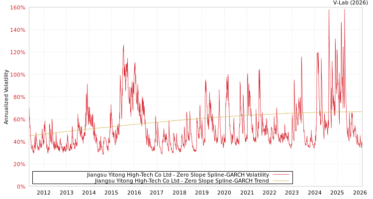 graph of Jiangsu Yitong High-Tech Co Ltd S0GARCH