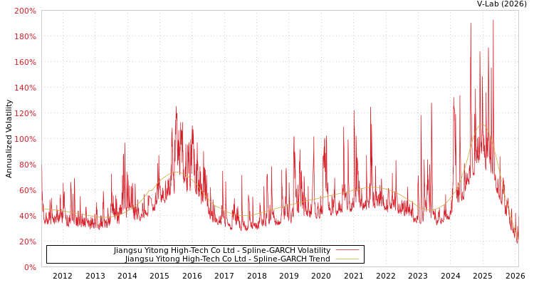 graph of Jiangsu Yitong High-Tech Co Ltd SGARCH