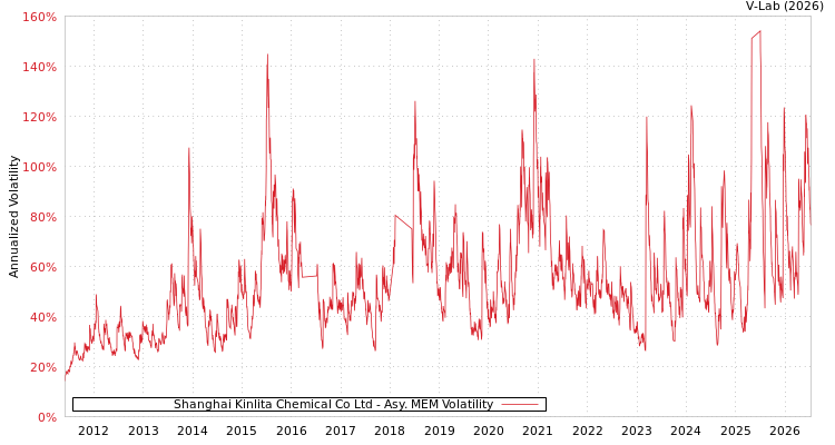 graph of Shanghai Kinlita Chemical Co Ltd AMEM
