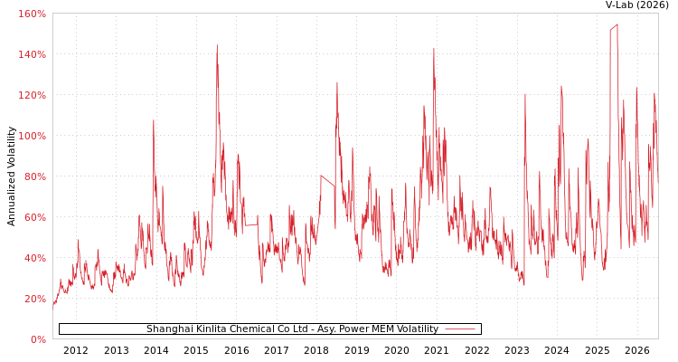 graph of Shanghai Kinlita Chemical Co Ltd APMEM
