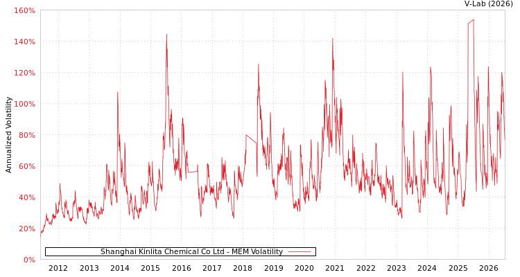 graph of Shanghai Kinlita Chemical Co Ltd MEM