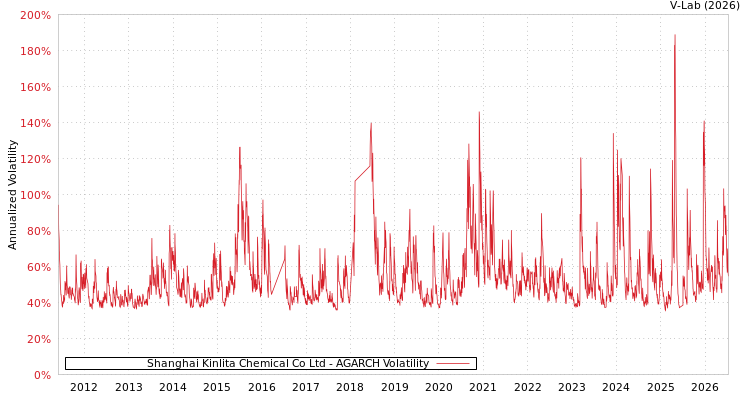 graph of Shanghai Kinlita Chemical Co Ltd AGARCH