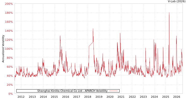 graph of Shanghai Kinlita Chemical Co Ltd APARCH