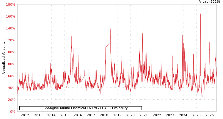 graph of Shanghai Kinlita Chemical Co Ltd EGARCH