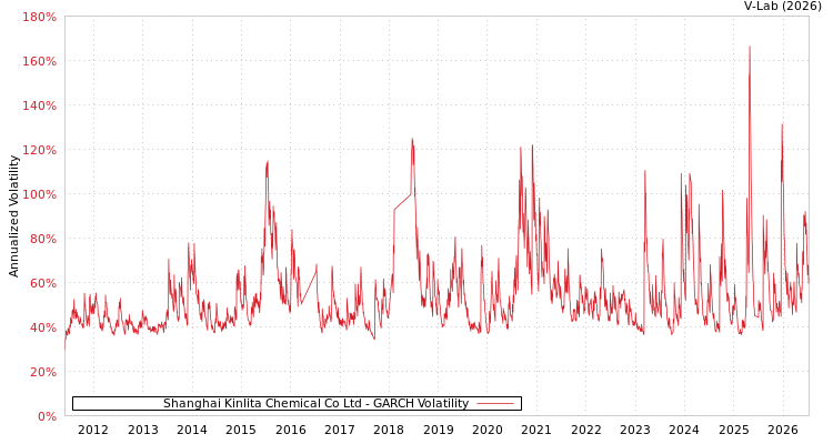 graph of Shanghai Kinlita Chemical Co Ltd GARCH