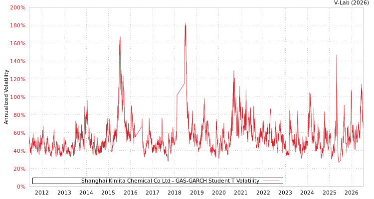 graph of Shanghai Kinlita Chemical Co Ltd GAS-GARCH-T