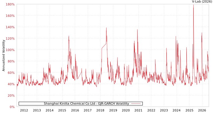 graph of Shanghai Kinlita Chemical Co Ltd GJR-GARCH