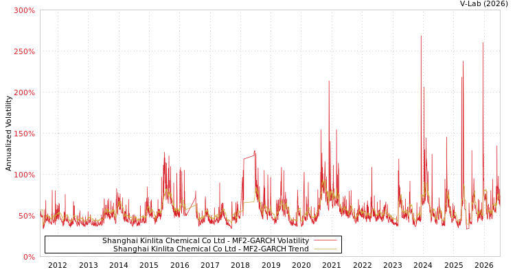 graph of Shanghai Kinlita Chemical Co Ltd MF2-GARCH