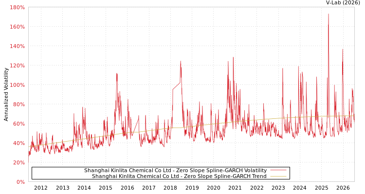 graph of Shanghai Kinlita Chemical Co Ltd S0GARCH
