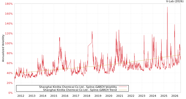 graph of Shanghai Kinlita Chemical Co Ltd SGARCH