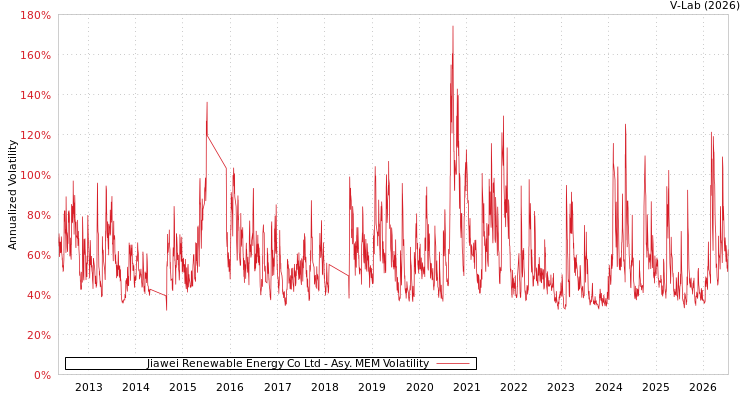 graph of Jiawei Renewable Energy Co Ltd AMEM