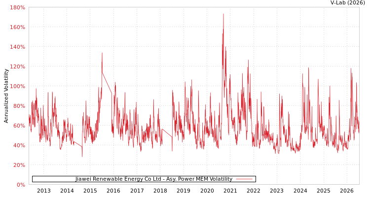 graph of Jiawei Renewable Energy Co Ltd APMEM