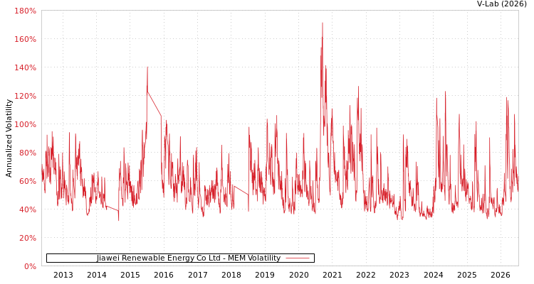 graph of Jiawei Renewable Energy Co Ltd MEM